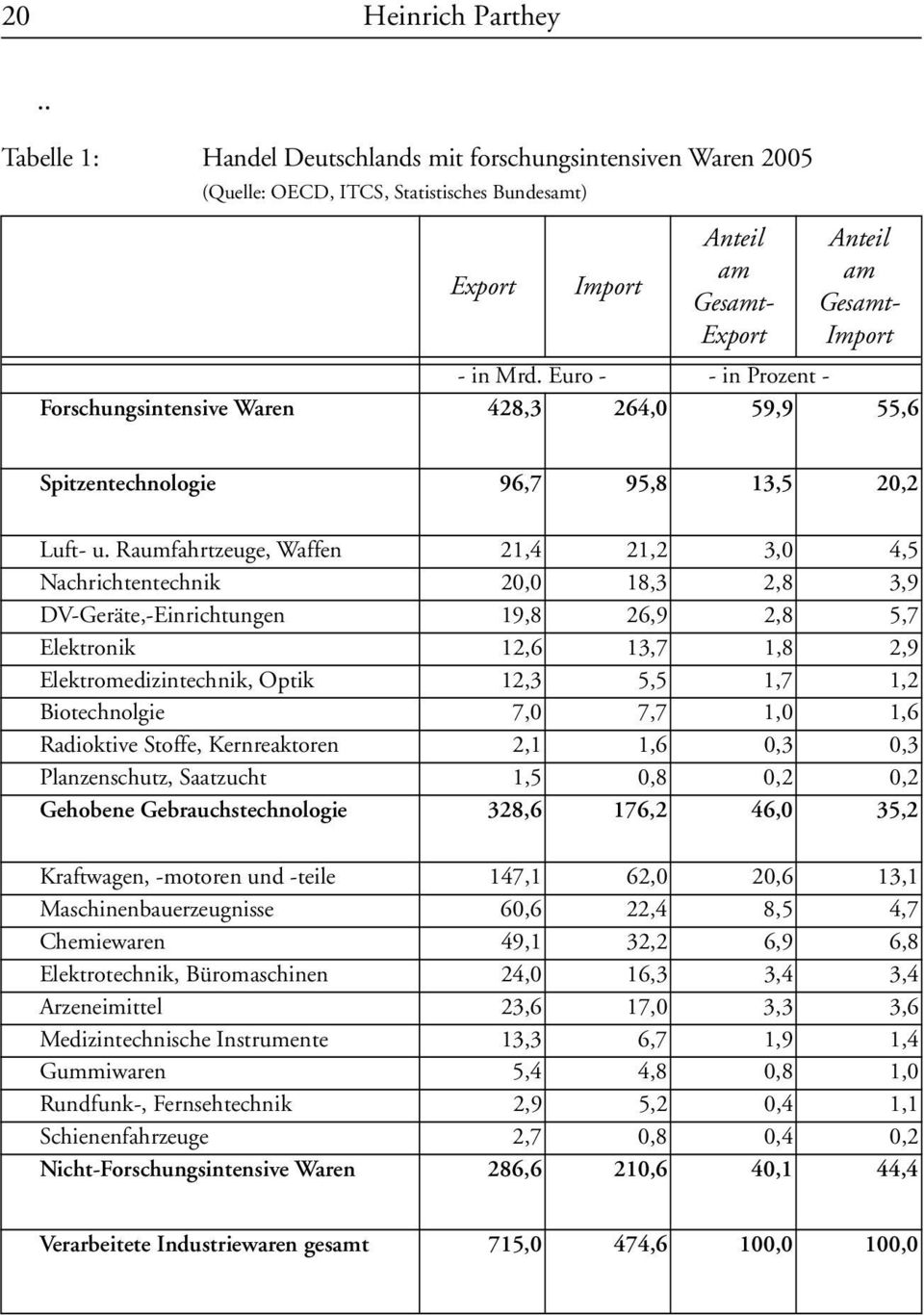 Euro - - in Prozent - Forschungsintensive Waren 428,3 264,0 59,9 55,6 Spitzentechnologie 96,7 95,8 13,5 20,2 Luft- u.