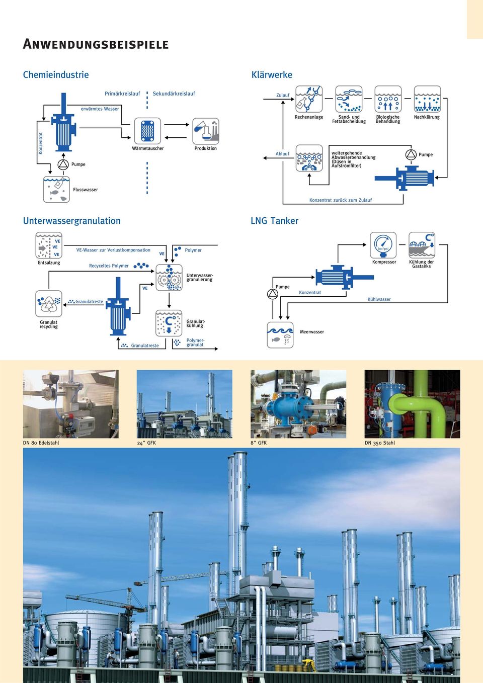 Zulauf Unterwassergranulation LNG Tanker VE-Wasser zur Verlustkompensation Polymer bar/psi Entsalzung Recyceltes Polymer Kompressor Kühlung der Gastanks