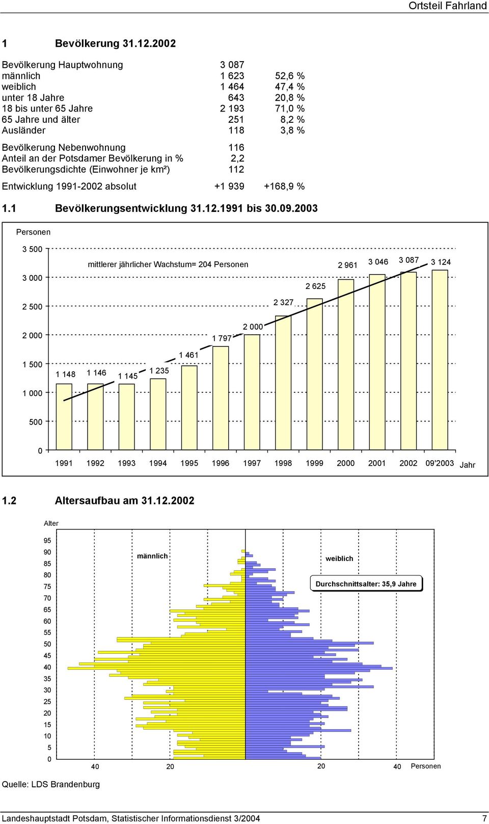 Bevölkerung Nebenwohnung 116 Anteil an der Potsdamer Bevölkerung in % 2,2 Bevölkerungsdichte (Einwohner je km²) 112 Entwicklung 1991-2002 absolut +1 939 +168,9 % 1.1 Bevölkerungsentwicklung 31.12.1991 bis 30.