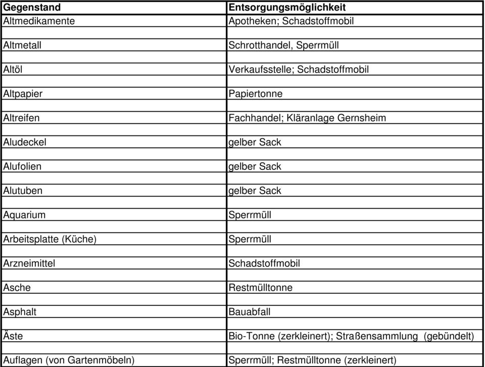 Gartenmöbeln) Apotheken; Schrotthandel, Verkaufsstelle; Fachhandel; Kläranlage