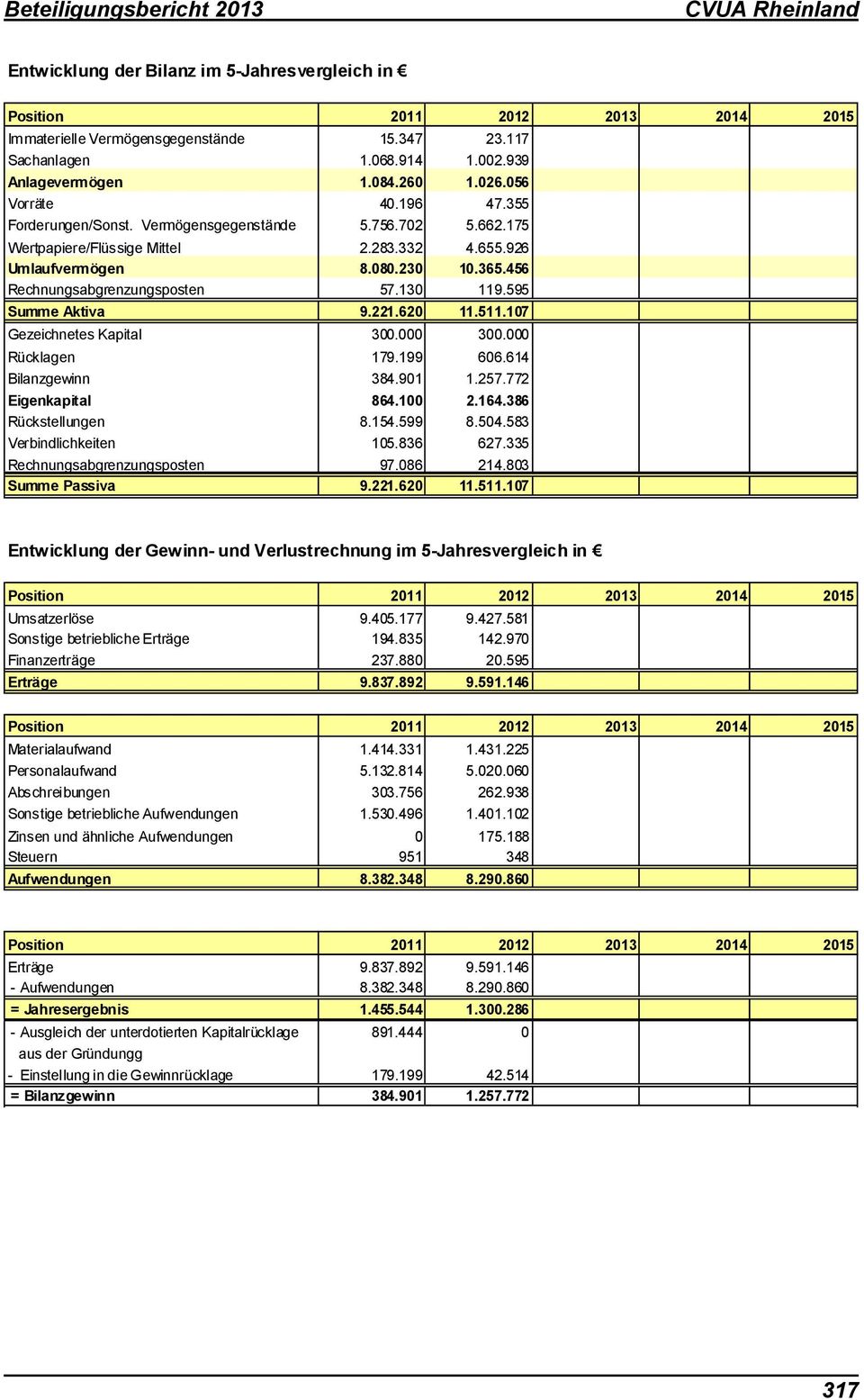 130 119.595 Summe Aktiva 9.221.620 11.511.107 Gezeichnetes Kapital 300.000 300.000 Rücklagen 179.199 606.614 Bilanzgewinn 384.901 1.257.772 Eigenkapital 864.100 2.164.386 Rückstellungen 8.154.599 8.