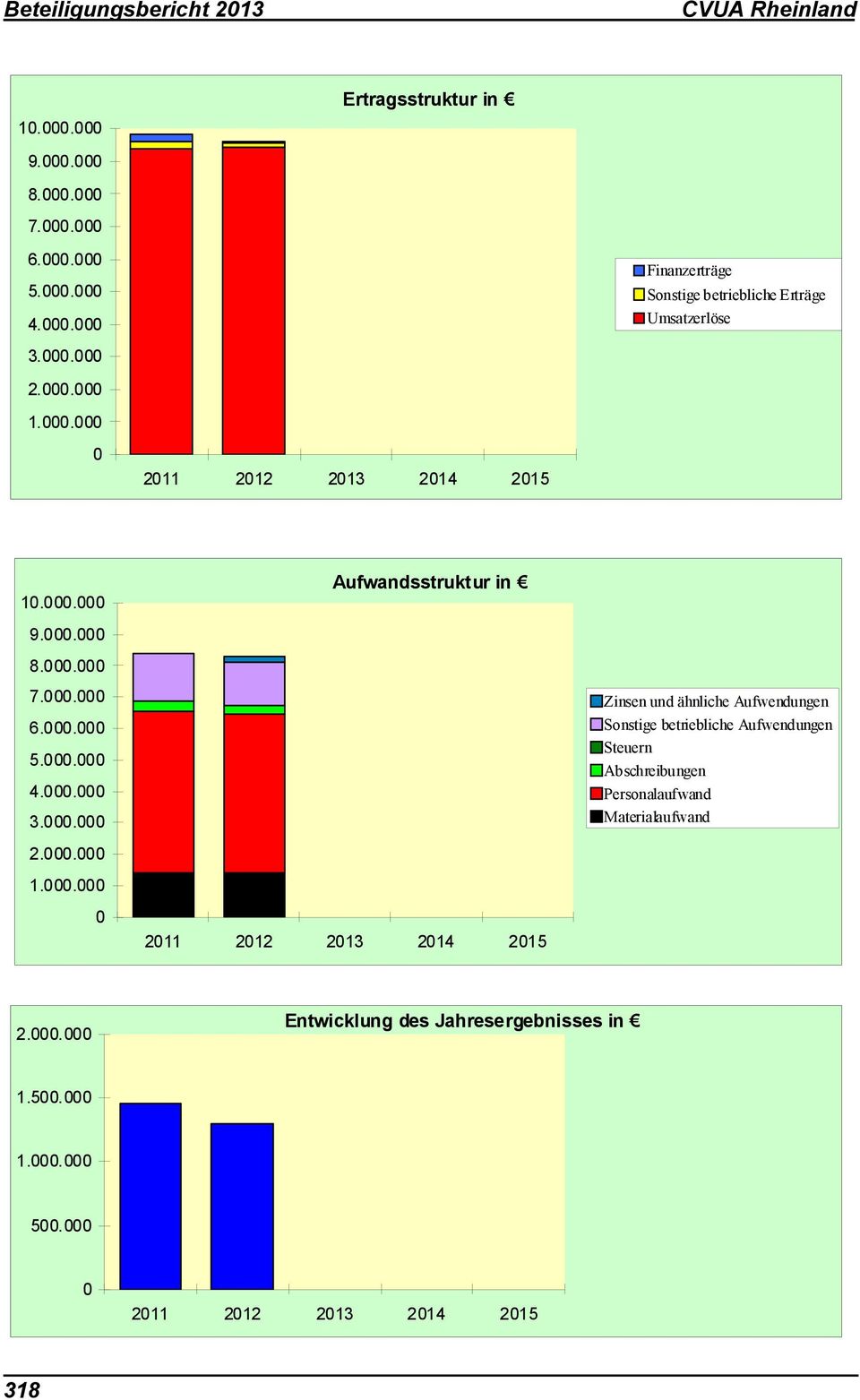 000.000 Zinsen und ähnliche Aufwendungen Sonstige betriebliche Aufwendungen Steuern Abschreibungen Personalaufwand Materialaufwand 2.000.000 1.