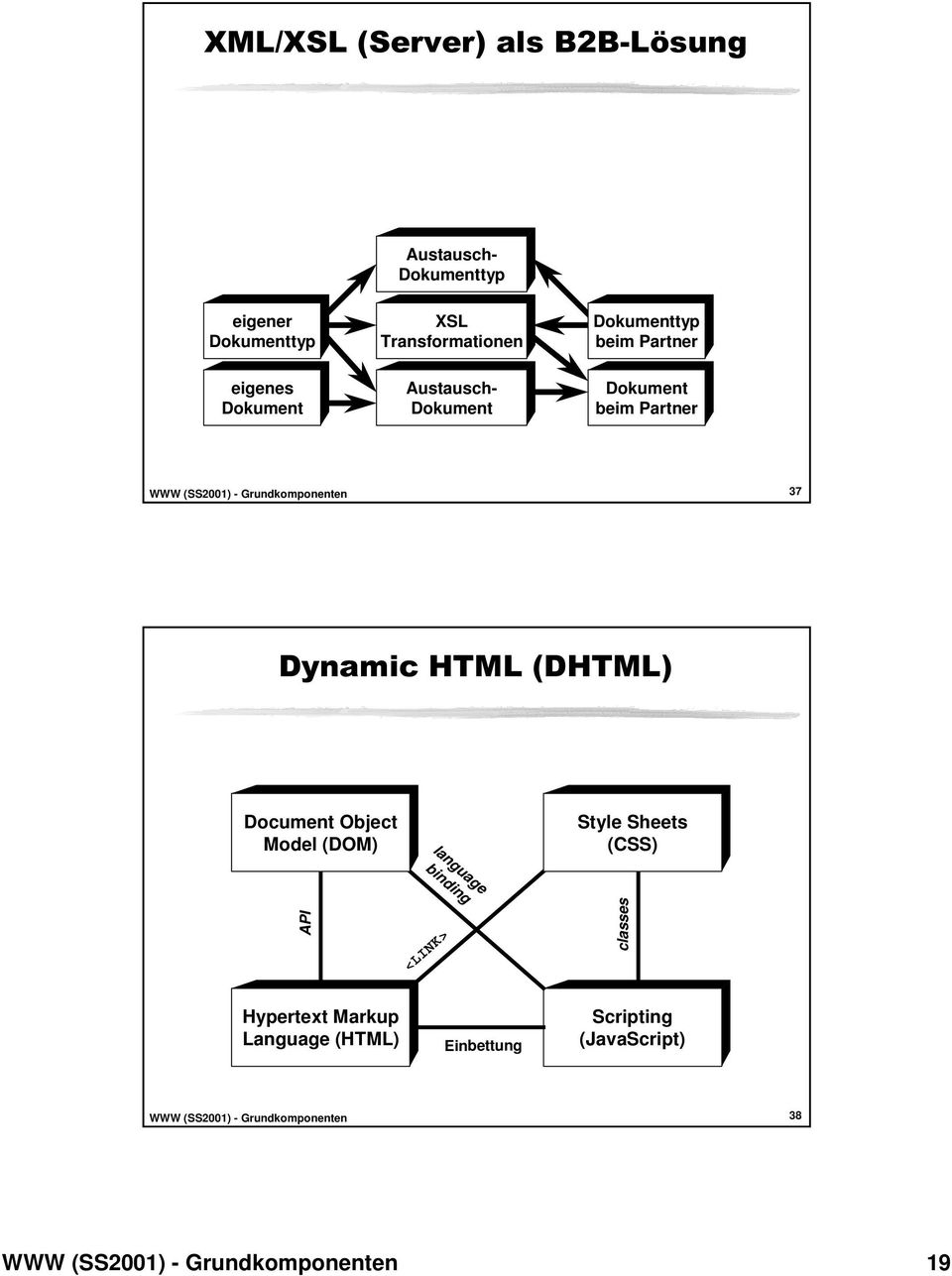HTML (DHTML) Document Object Model (DOM) Style Sheets (CSS) API language