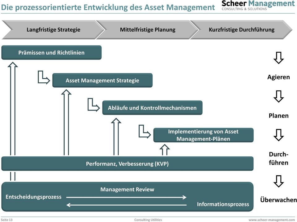 Abläufe und Kontrollmechanismen Planen Implementierung von Asset Management-Plänen Performanz,