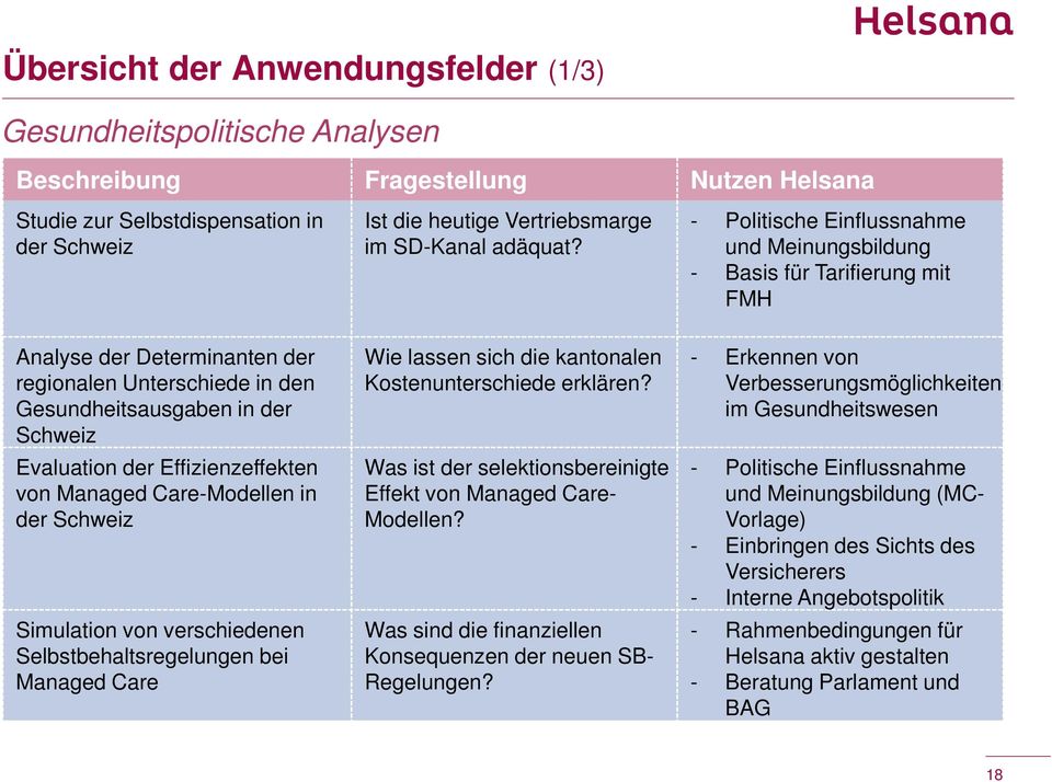 - Politische Einflussnahme und Meinungsbildung - Basis für Tarifierung mit FMH Analyse der Determinanten der regionalen Unterschiede in den Gesundheitsausgaben in der Schweiz Evaluation der