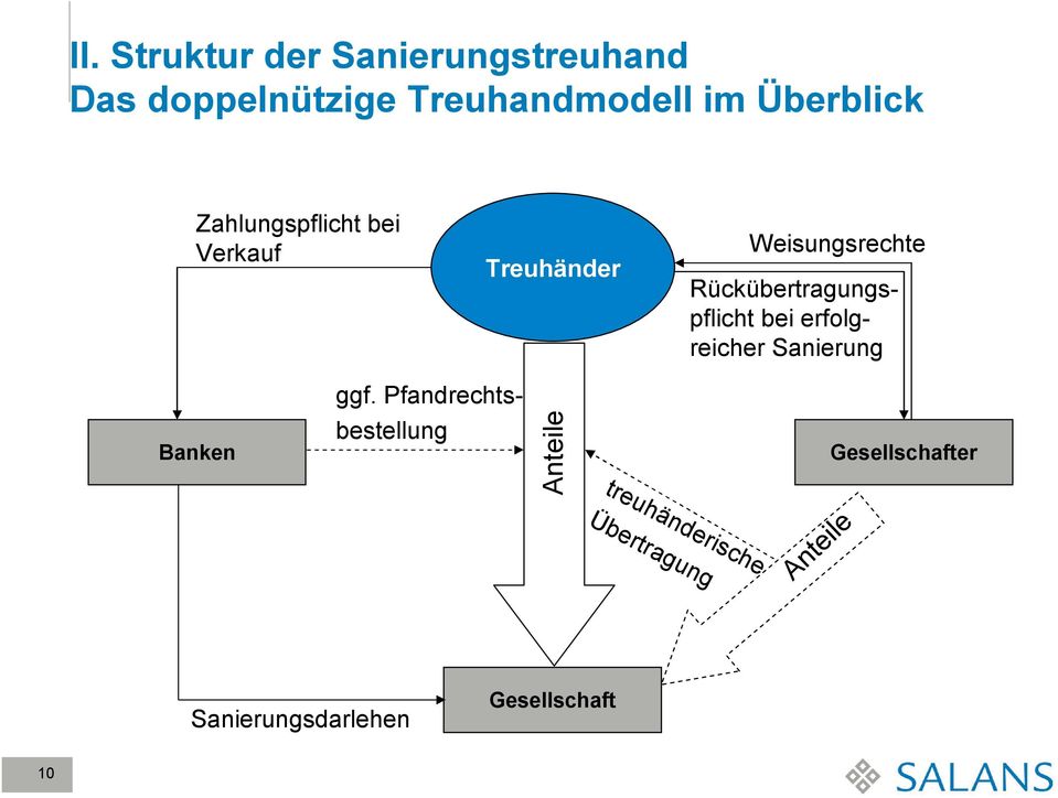 Pfandrechtsbestellung Sanierungsdarlehen 10 Treuhänder Anteile Zahlungspflicht