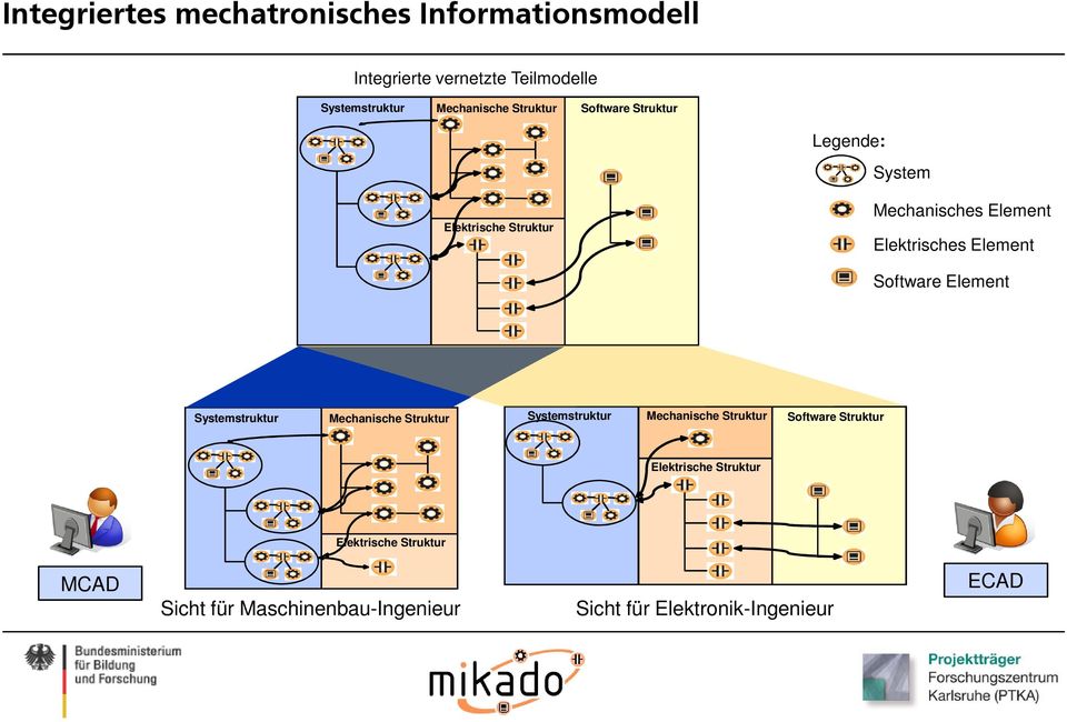 Structure Struktur Mechanisches Element Elektrisches Element Software Element Systemstruktur Mechanische Mech.