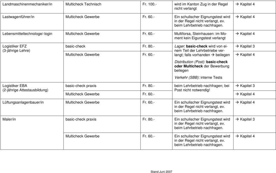 - Multiforsa, Steinhausen: im Moment kein Eigungstest verlangt Logistiker EFZ (3-jährige Lehre) Logistiker EBA (2-jährige Attestausbildung) basic-check Fr. 80.