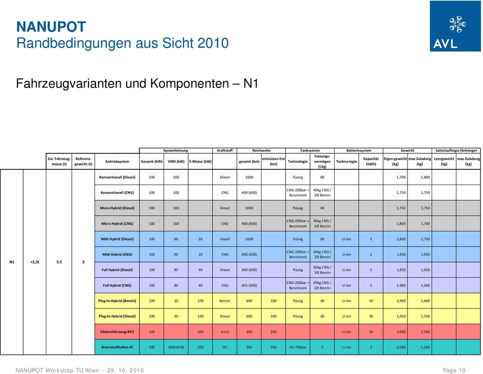 (l,kg) Batteriesystem Techno logie Kapazität (kwh) Gewicht Sattelauflieger/Anhänger Eigen gewicht max Zuladung Leergewicht max Zuladung (kg) (kg) (kg) (kg) Konventionell (Diesel) 100 100 Diesel 1000