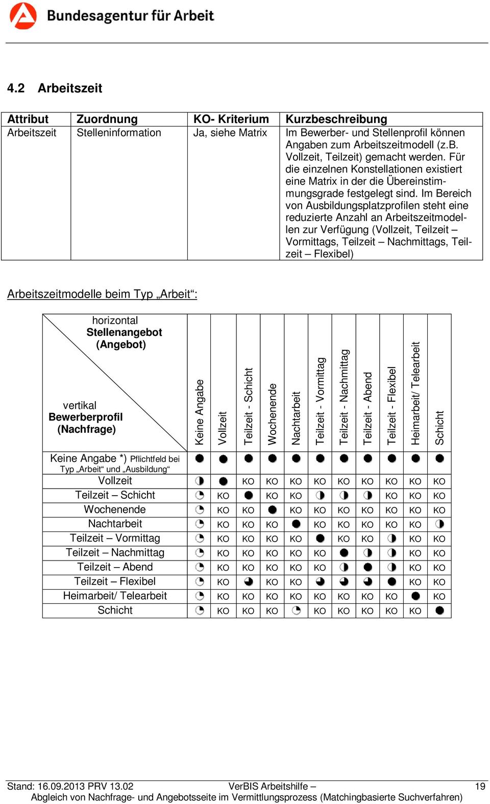 Im Bereich von Ausbildungsplatzprofilen steht eine reduzierte Anzahl an Arbeitszeitmodellen zur Verfügung (Vollzeit, Teilzeit Vormittags, Teilzeit Nachmittags, Teilzeit Flexibel) Arbeitszeitmodelle