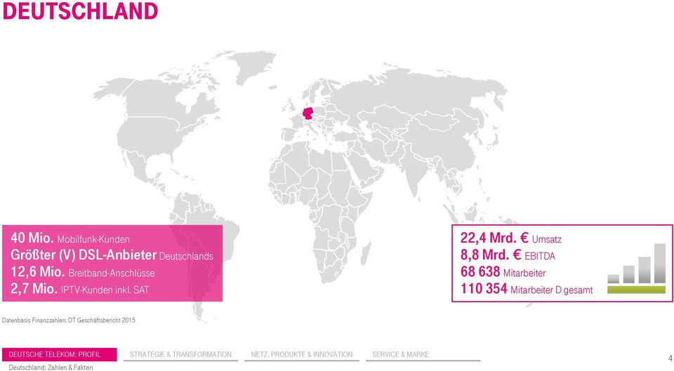 Breitband-Anschlüsse 2,7 Mio. IPTV-Kunden inkl. SAT 22,4 Mrd.