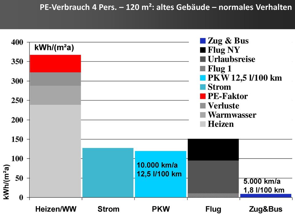 kwh/(m²a) Zug & Bus Flug NY Urlaubsreise Flug 1 PKW 12,5 l/100 km Strom