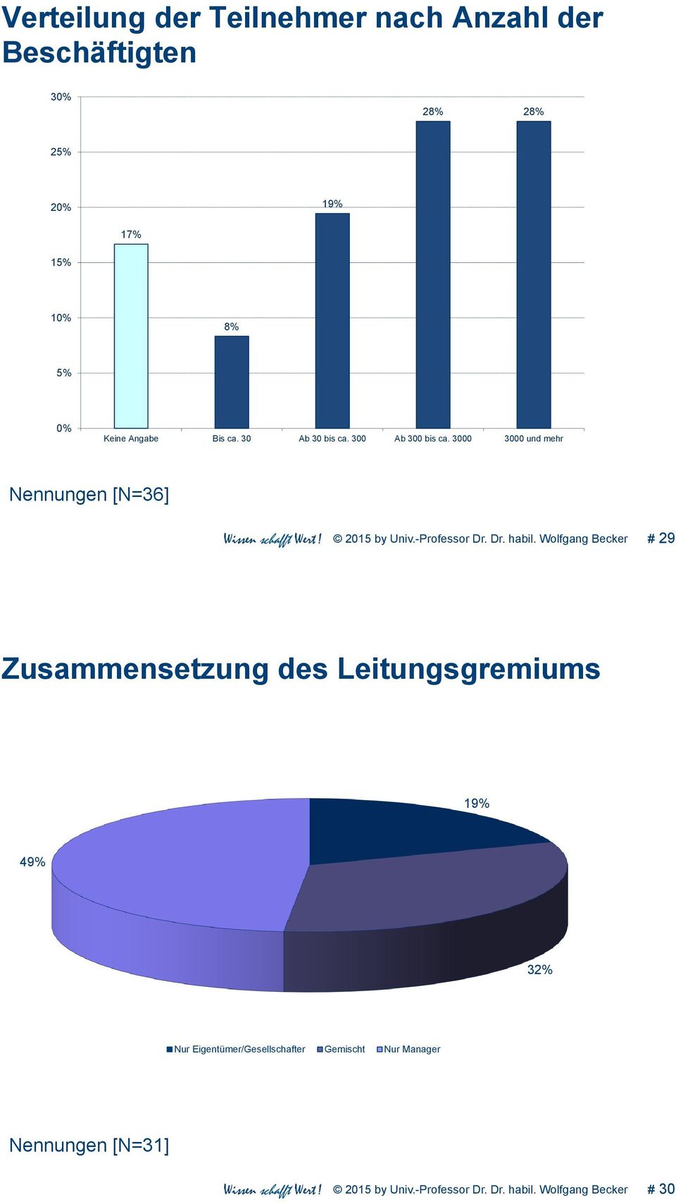 3000 3000 und mehr Nennungen [N=36] # 29 Zusammensetzung des