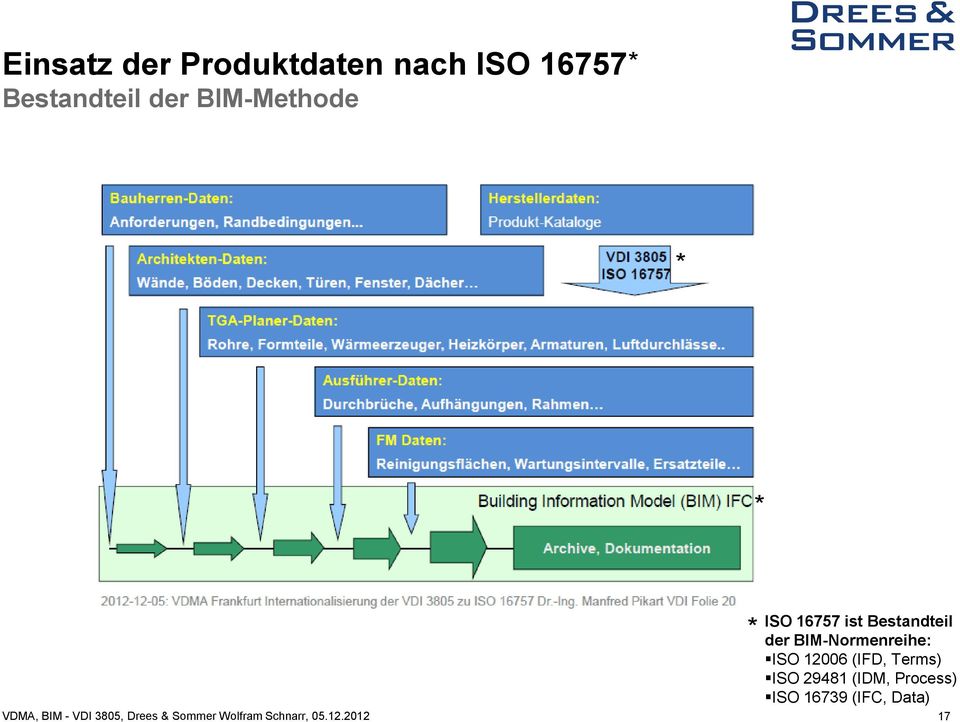 ISO 12006 (IFD, Terms) ISO 29481 (IDM, Process) ISO 16739 (IFC,