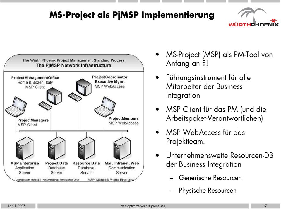 PM (und die Arbeitspaket-Verantwortlichen) MSP WebAccess für das Projektteam.