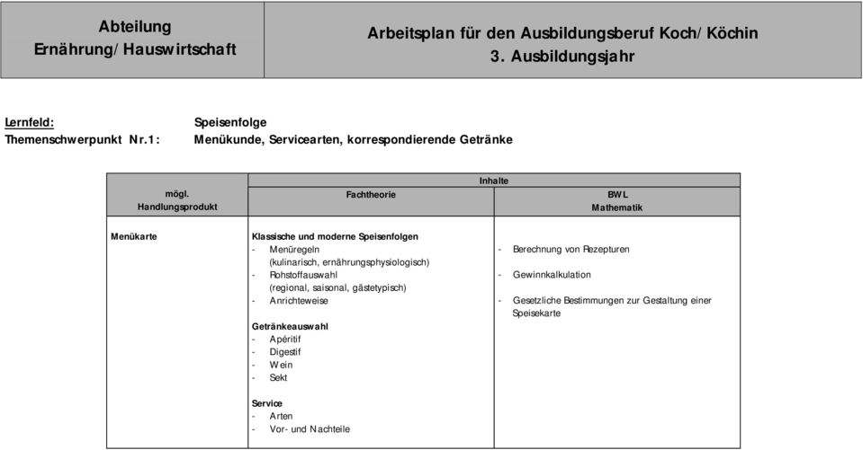 Handlungsprodukt Fachtheorie Mathematik Menükarte Klassische und moderne Speisenfolgen - Menüregeln (kulinarisch, ernährungsphysiologisch) -