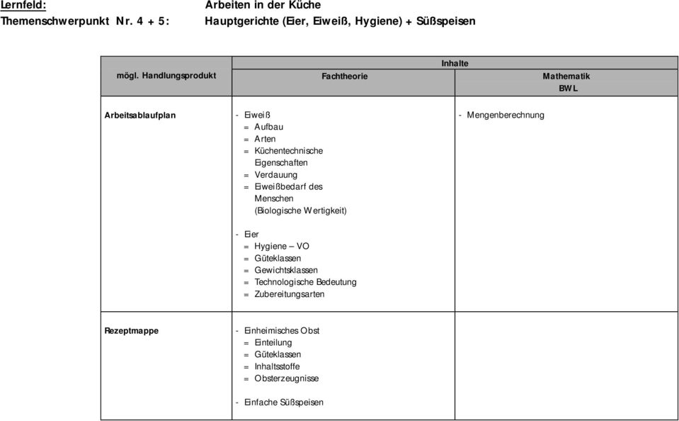 Arten = Küchentechnische Eigenschaften = Verdauung = Eiweißbedarf des Menschen (Biologische Wertigkeit) - Eier = Hygiene