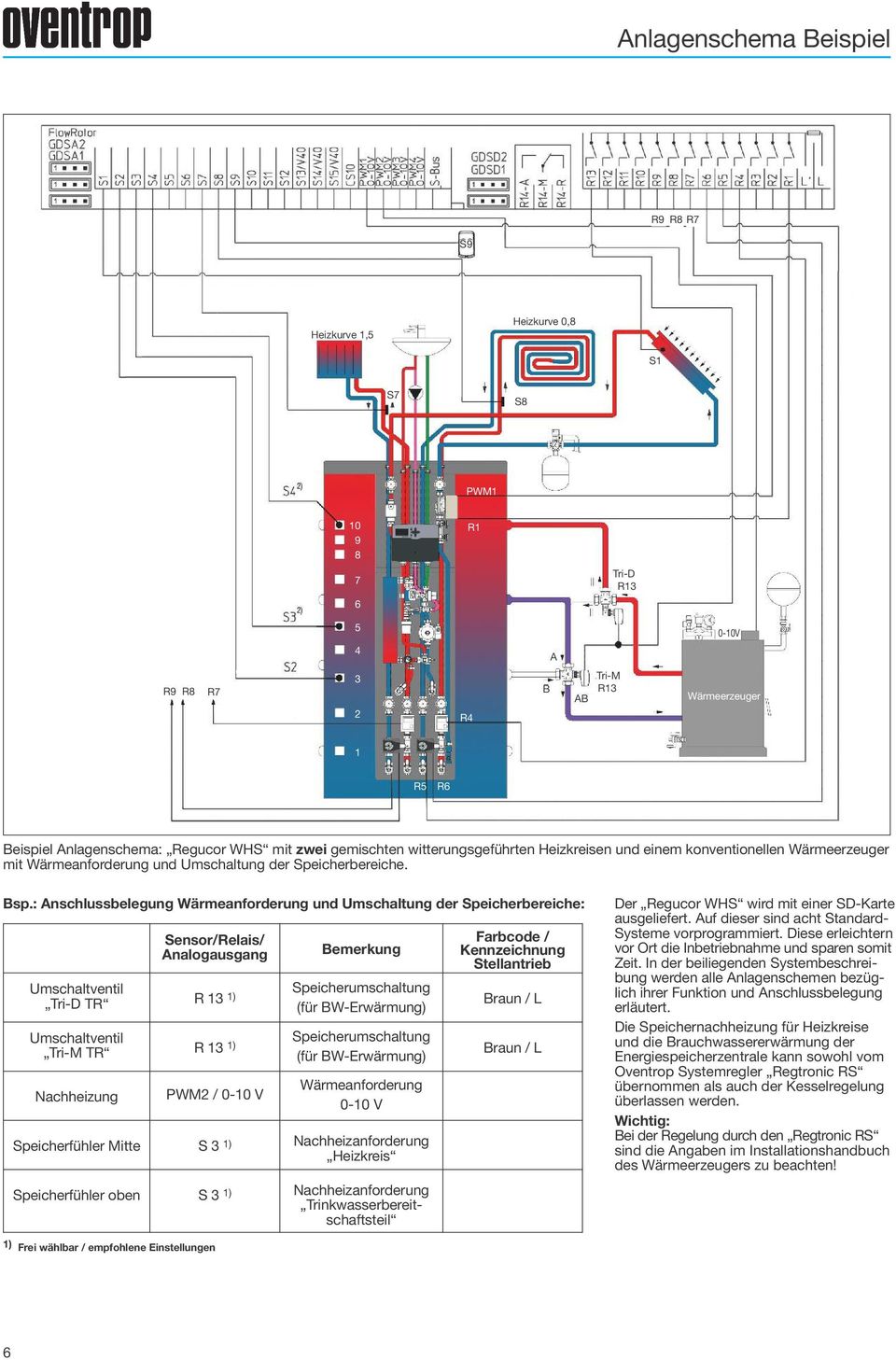 : nschlussbelegung Wärmeanforderung und Umschaltung der Speicherbereiche: Sensor/Relais/ nalogausgang Bemerkung Umschaltventil Speicherumschaltung Tri-D TR R 13 1) (für BW-Erwärmung) Umschaltventil