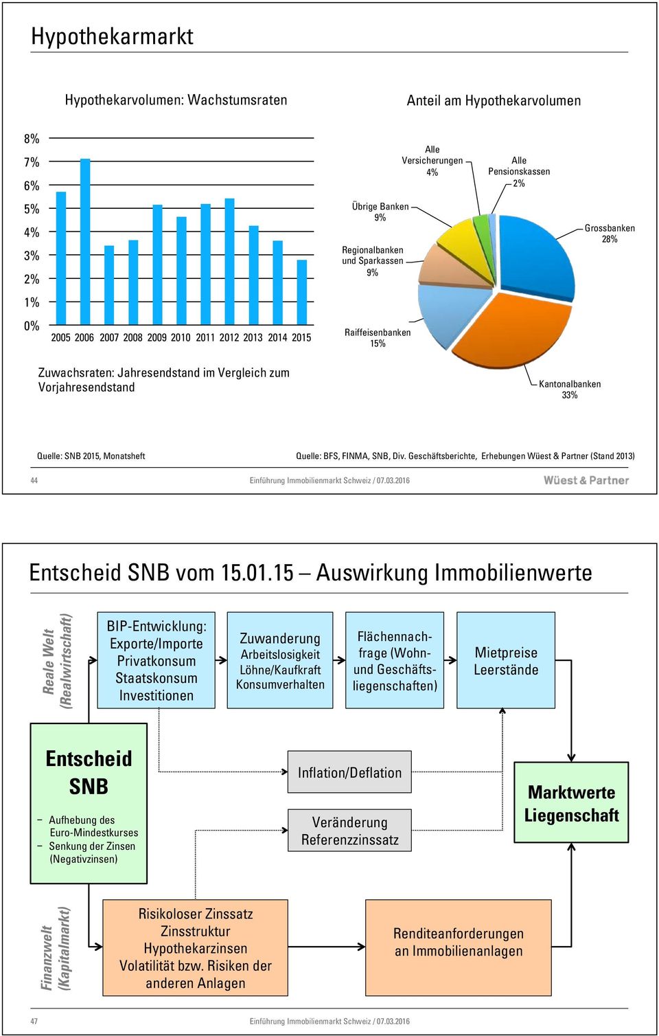 Kantonalbanken 33% Quelle: SNB 2015