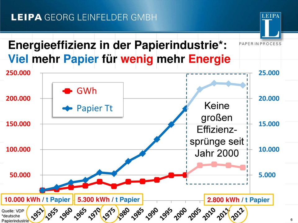 000 GWh Papier Tt Keine großen Effizienzsprünge seit Jahr 2000 20.000 15.000 10.