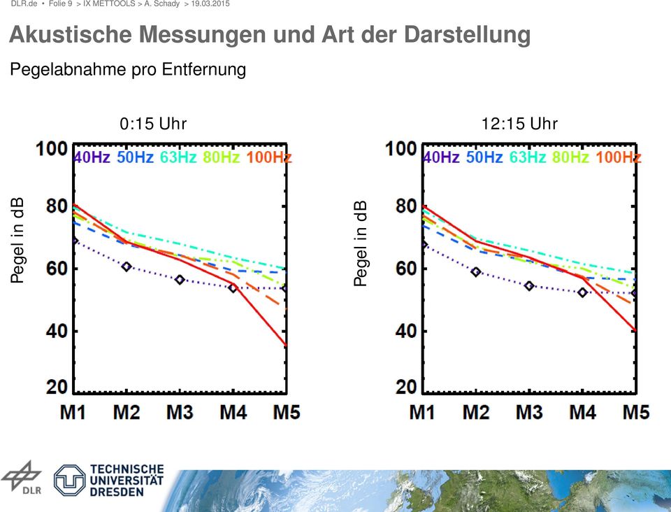 2015 Akustische Messungen und Art der