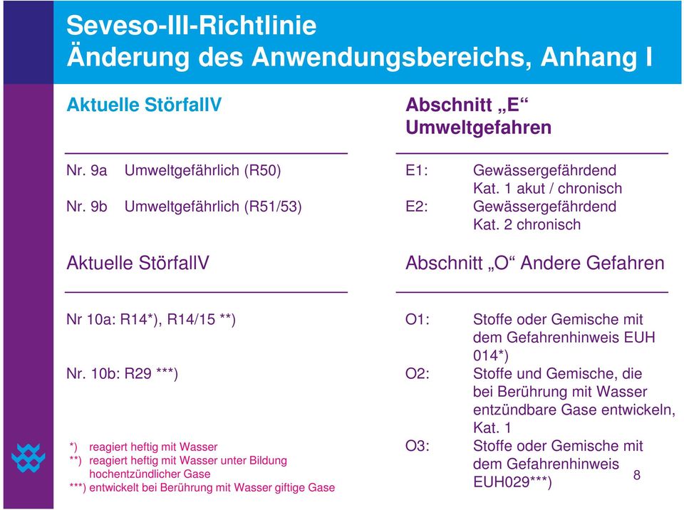 2 chronisch Aktuelle StörfallV Abschnitt O Andere Gefahren Nr 10a: R14*), R14/15 **) O1: Stoffe oder Gemische mit dem Gefahrenhinweis EUH 014*) Nr.