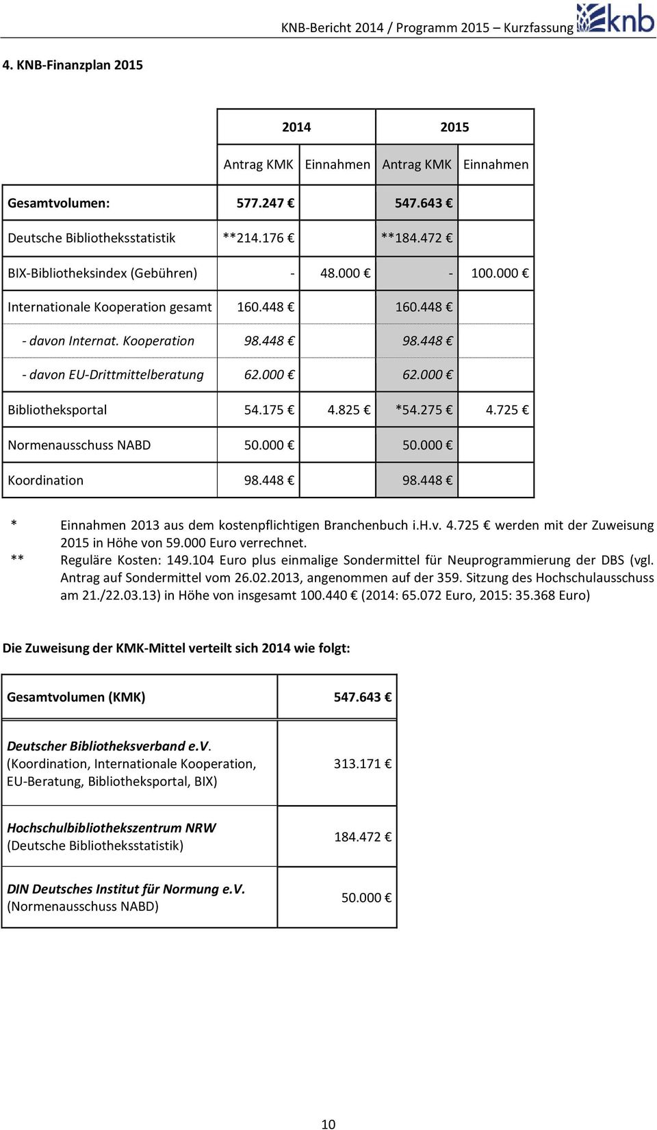 725 Normenausschuss NABD 50.000 50.000 Koordination 98.448 98.448 * Einnahmen 2013 aus dem kostenpflichtigen Branchenbuch i.h.v. 4.725 werden mit der Zuweisung 2015 in Höhe von 59.000 Euro verrechnet.