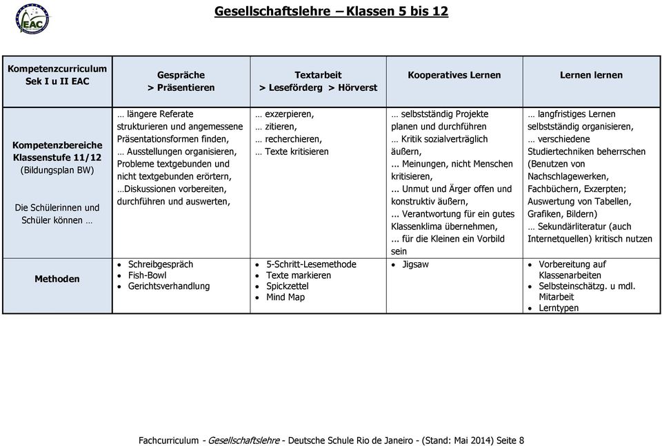 Diskussionen vorbereiten, durchführen und auswerten, exzerpieren, zitieren, recherchieren, Texte kritisieren selbstständig Projekte planen und durchführen Kritik sozialverträglich äußern,.