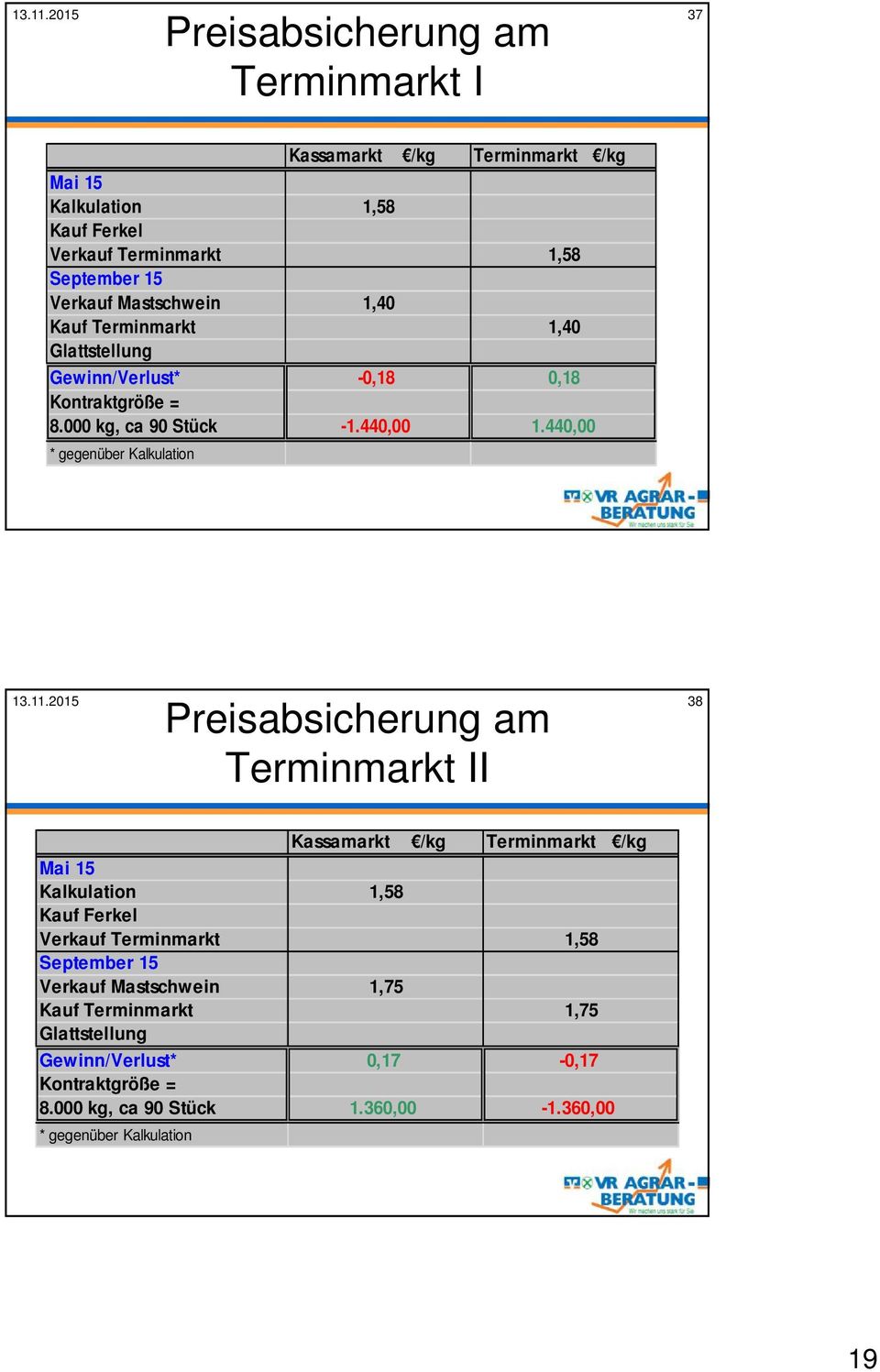 Mastschwein 1,40 Kauf Terminmarkt 1,40 Glattstellung Gewinn/Verlust* -0,18 0,18 Kontraktgröße = 8.000 kg, ca 90 Stück -1.440,00 1.