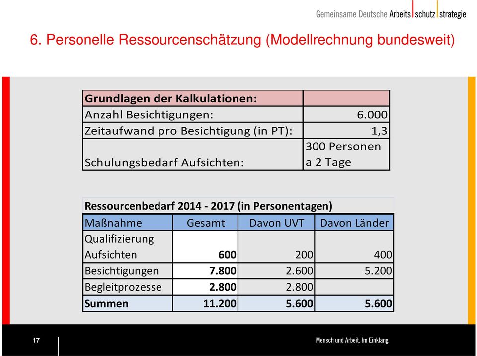 000 1,3 300 Personen a 2 Tage Ressourcenbedarf 2014-2017 (in Personentagen) Maßnahme Gesamt Davon UVT
