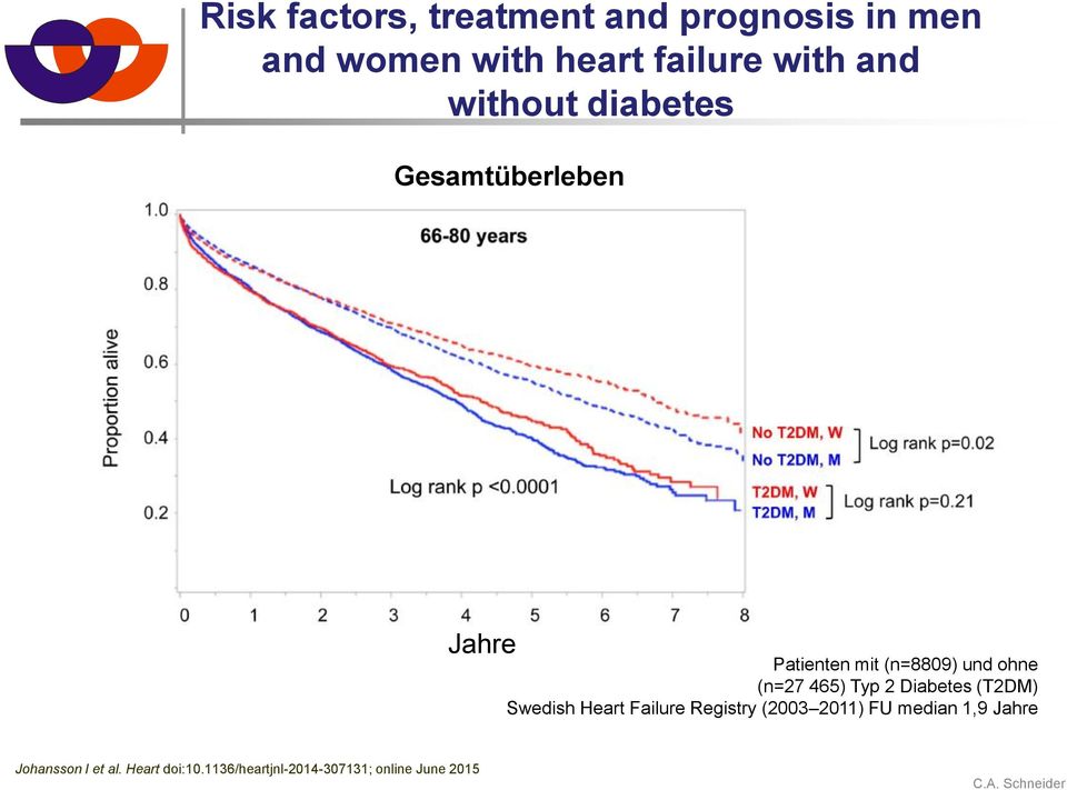 465) Typ 2 Diabetes (T2DM) Swedish Heart Failure Registry (2003 2011) FU median