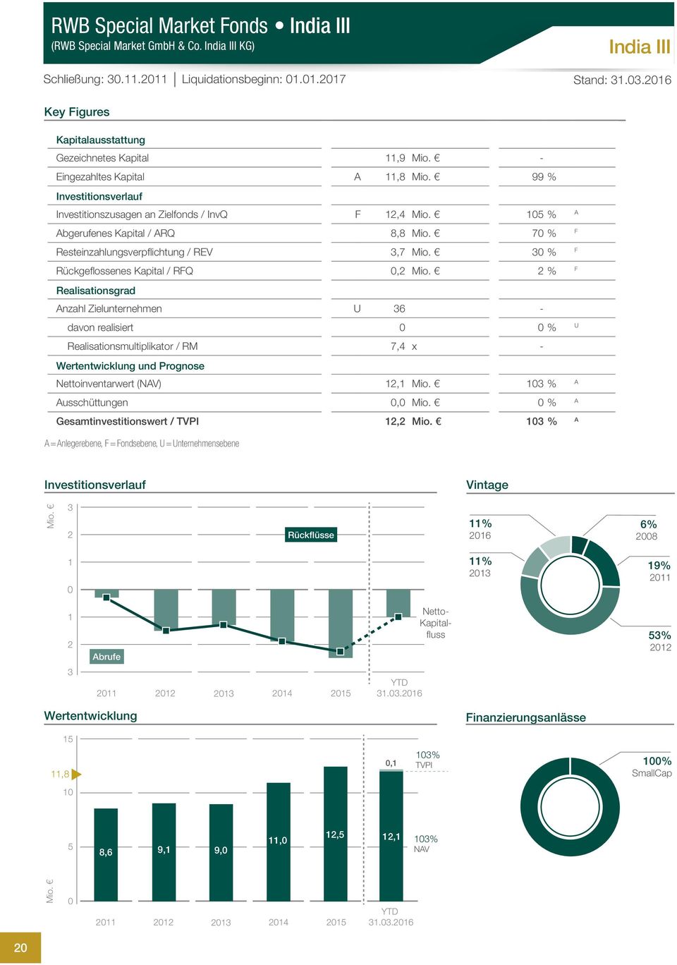 3.6 Key igures Gezeichnetes Kapital,9 - Eingezahltes Kapital,8 99 % Investitionszusagen an Zielfonds / InvQ, % bgerufenes Kapital / RQ 8,8 7 % Resteinzahlungsverpflichtung /