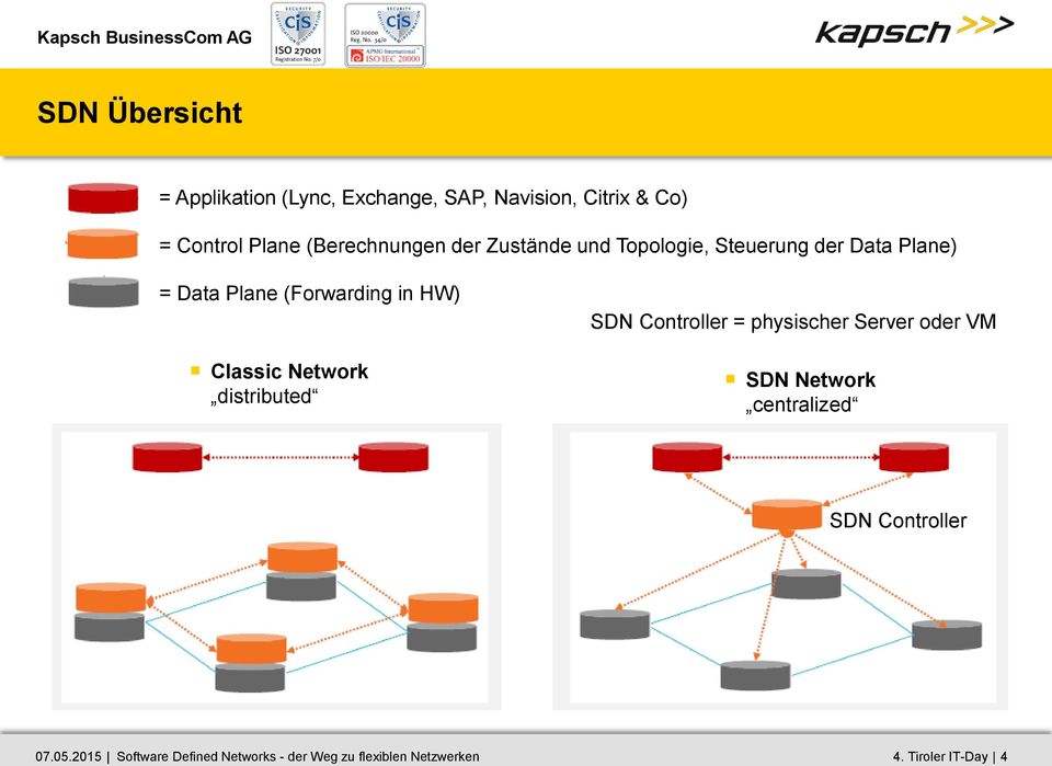 in HW) Classic Network distributed SDN Controller = physischer Server oder VM SDN Network