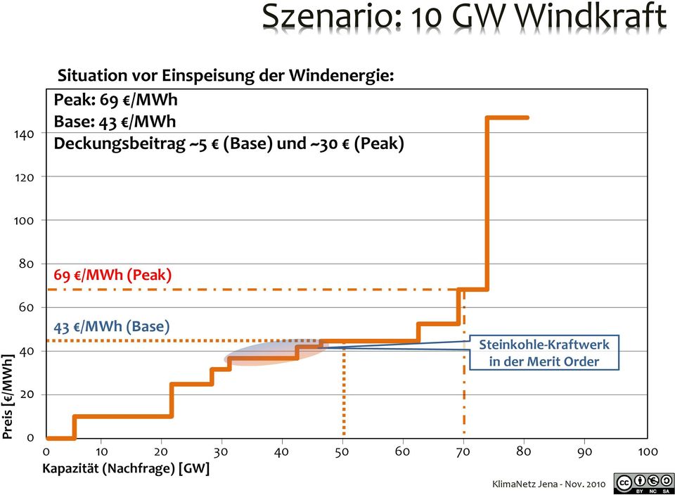 (Peak) 120 100 80 60 40 69 /MWh (Peak) 43 /MWh (Base) Steinkohle-Kraftwerk