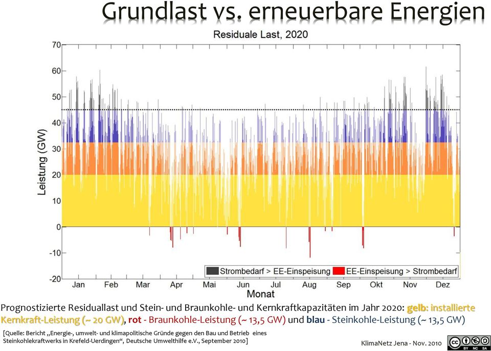 2020: gelb: installierte Kernkraft-Leistung (~ 20 GW), rot - Braunkohle-Leistung (~ 13,5 GW) und blau -