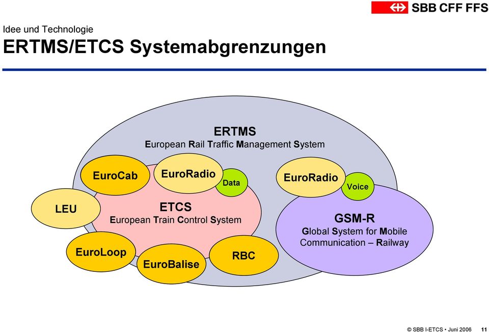 Voice LEU EuroLoop ETCS European Train Control System EuroBalise RBC