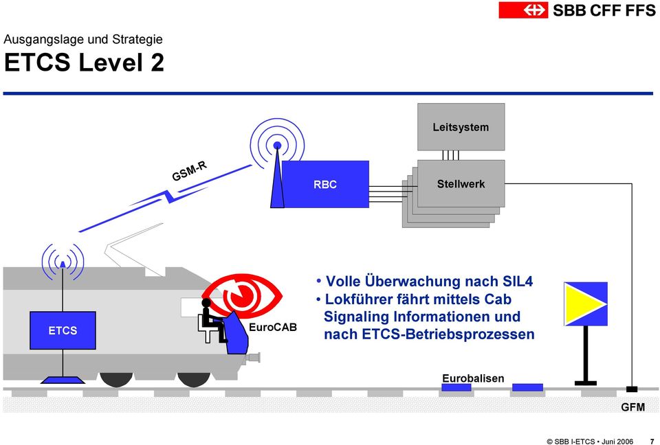 Überwachung nach SIL4 Lokführer fährt mittels Cab Signaling
