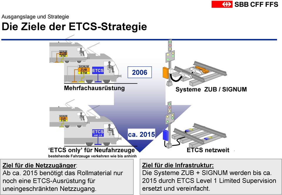 2015 ETCS only für Neufahrzeuge bestehende Fahrzeuge verkehren wie bis anhinh Ziel für die Netzzugänger: Ab ca.