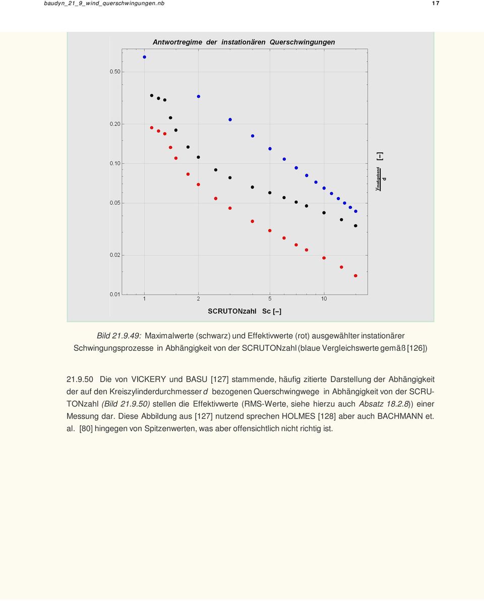49: Maximalwerte (schwarz) und Effektivwerte (rot) ausgewählter instationärer Schwingungsprozesse in Abhängigkeit von der SCRUTONzahl (blaue Vergleichswerte gemäß [126])