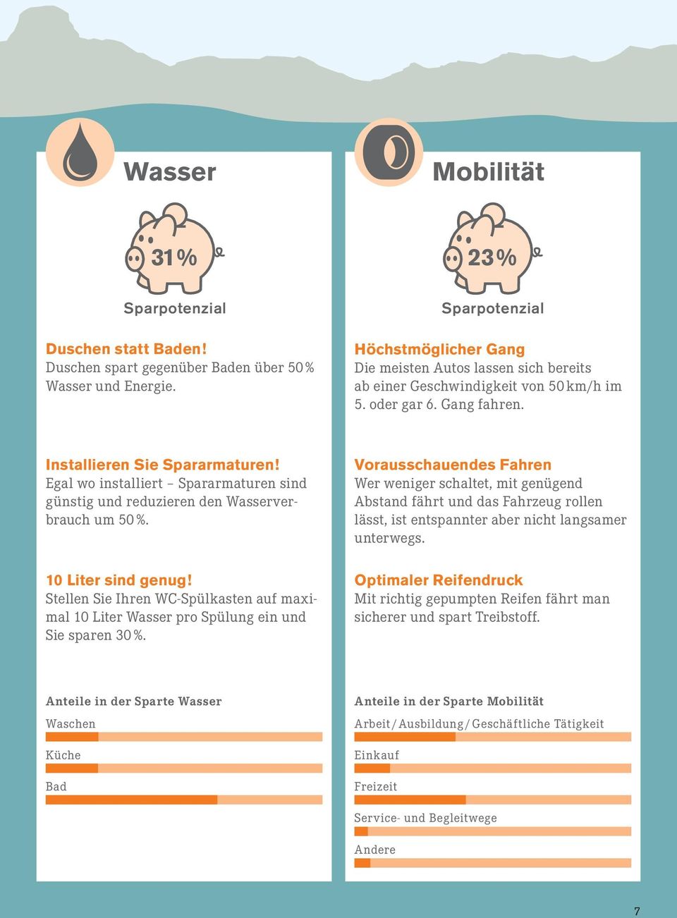 Egal wo installiert Spararmaturen sind günstig und reduzieren den Wasserverbrauch um 50 %.