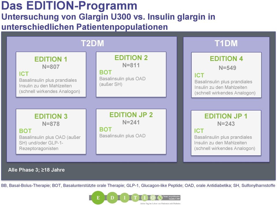 Basalinsulin plus OAD (außer SH) EDITION 4 N=549 ICT Basalinsulin plus prandiales Insulin zu den Mahlzeiten (schnell wirkendes Analogon) EDITION 3 N=878 BOT Basalinsulin plus OAD (außer SH)