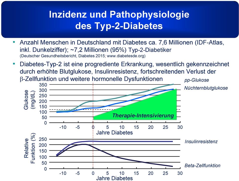 g) Diabetes-Typ-2 ist eine progrediente Erkrankung, wesentlich gekennzeichnet durch erhöhte Blutglukose, Insulinresistenz, ftschreitenden Verlust der b-zellfunktion und