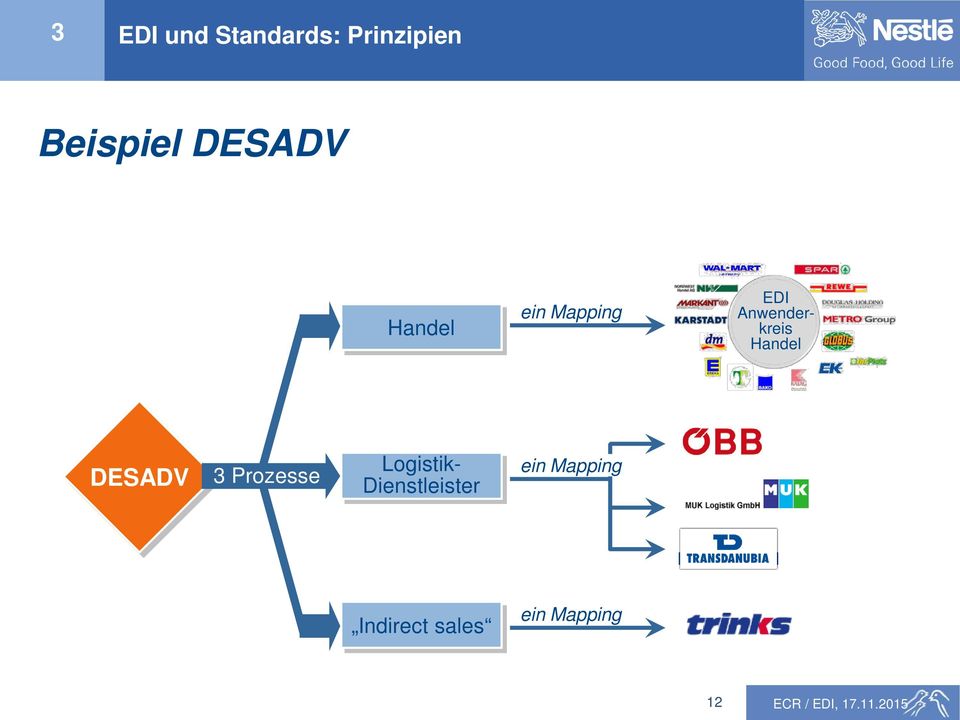 Handel DESADV 3 Prozesse Logistik-