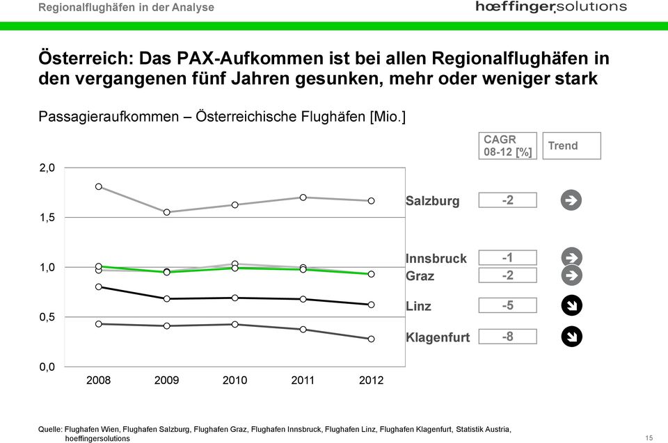 ] 2,0 CAGR 08-12 [%] Trend 1,5 Salzburg -2 1,0 Innsbruck Graz -1-2 0,5 Linz -5 Klagenfurt -8 0,0 2008 2009 2010 2011 2012