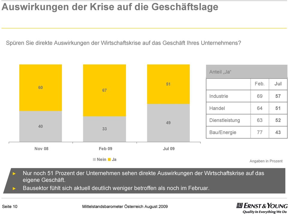 69 Jul 57 Handel 64 51 40 33 49 Dienstleistung Bau/Energie 63 77 52 43 Nov 08 Feb 09 Jul 09 Nein Ja Nur noch 51 Prozent der