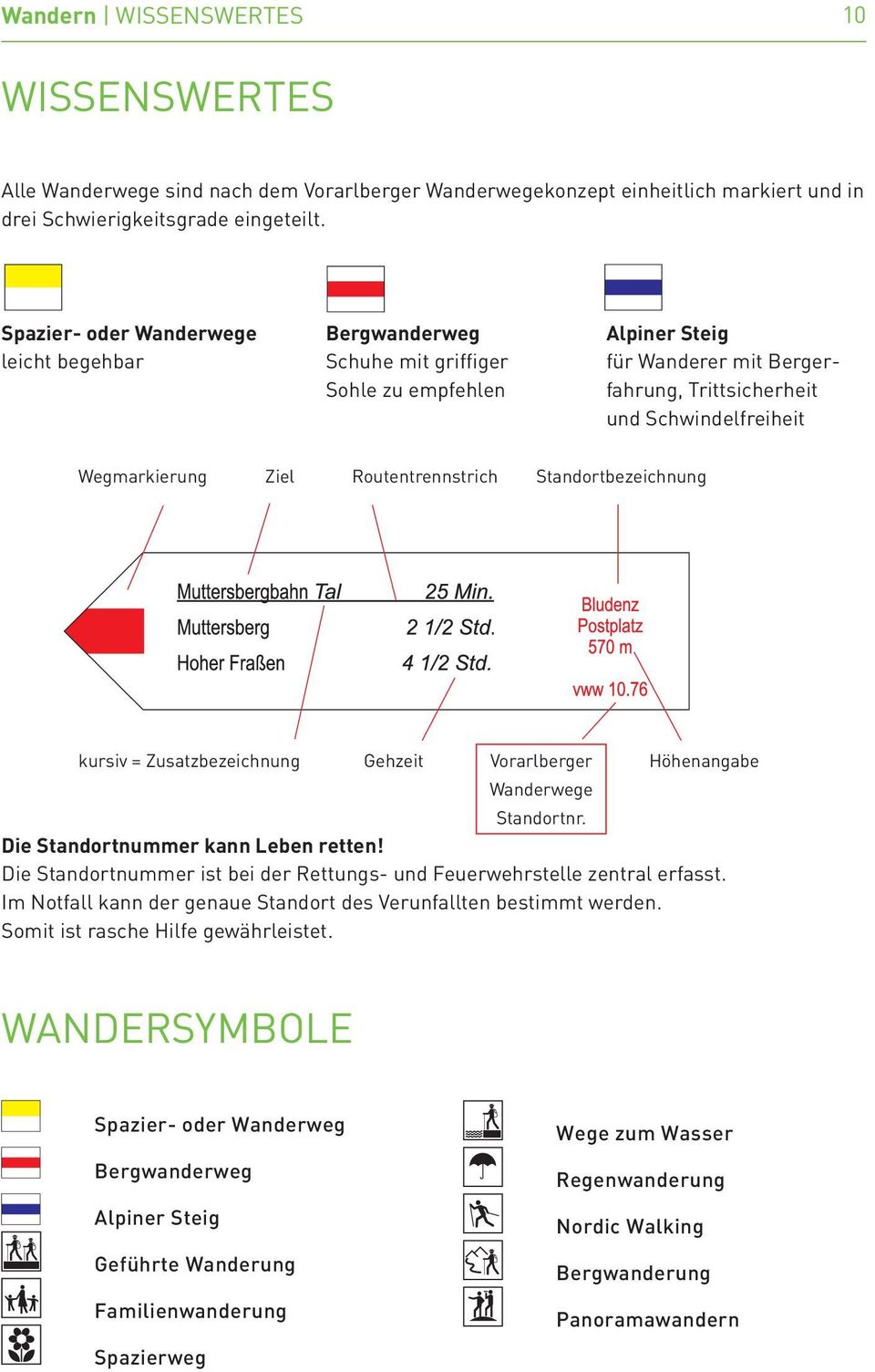 Routentrennstrich Standortbezeichnung kursiv = Zusatzbezeichnung Gehzeit Vorarlberger Wanderwege Höhenangabe Standortnr. Die Standortnummer kann Leben retten!