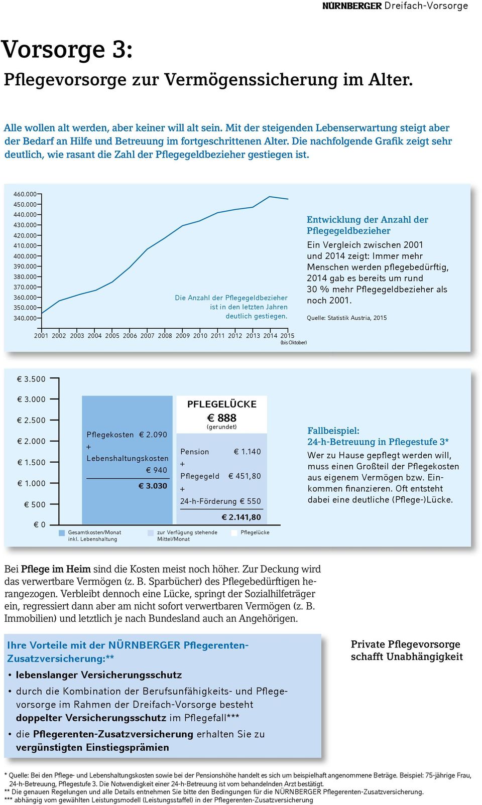 Die nachfolgende Grafik zeigt sehr deutlich, wie rasant die Zahl der Pflegegeldbezieher gestiegen ist. 460.000 450.000 440.000 430.000 420.000 410.000 400.000 390.000 380.000 370.000 360.000 350.