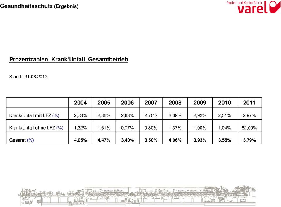 2,63% 2,70% 2,69% 2,92% 2,51% 2,97% Krank/Unfall ohne LFZ (%) 1,32% 1,61% 0,77%