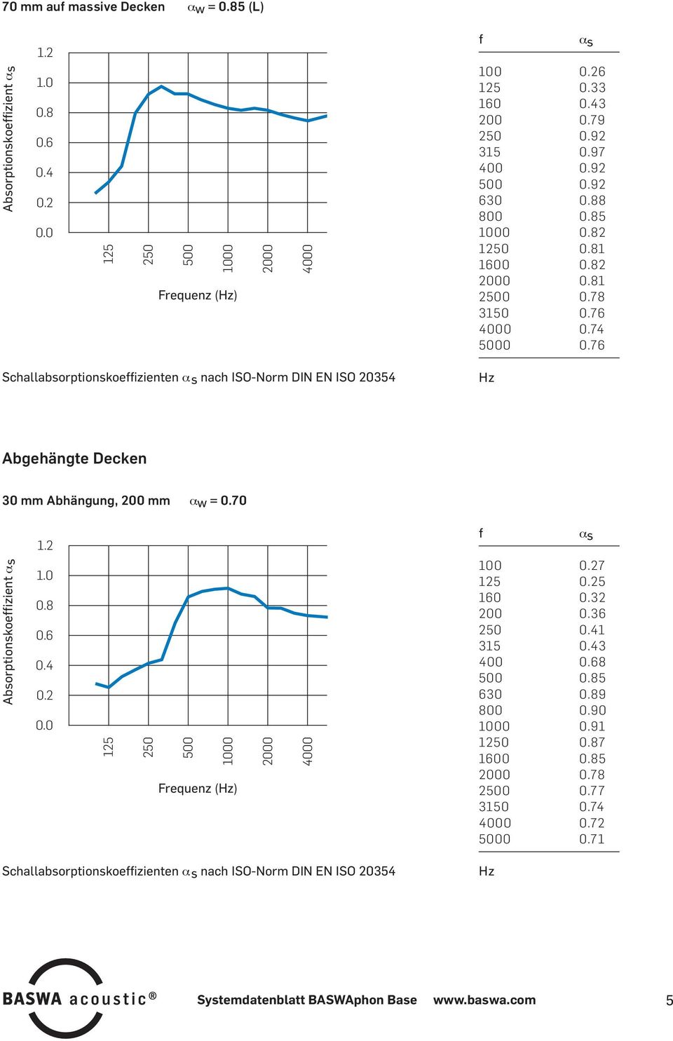 76 Schallabsorptionskoeizienten nach ISO-Norm DIN EN ISO 20354 Abgehängte Decken 30 mm Abhängung, 200 mm aw = 0.