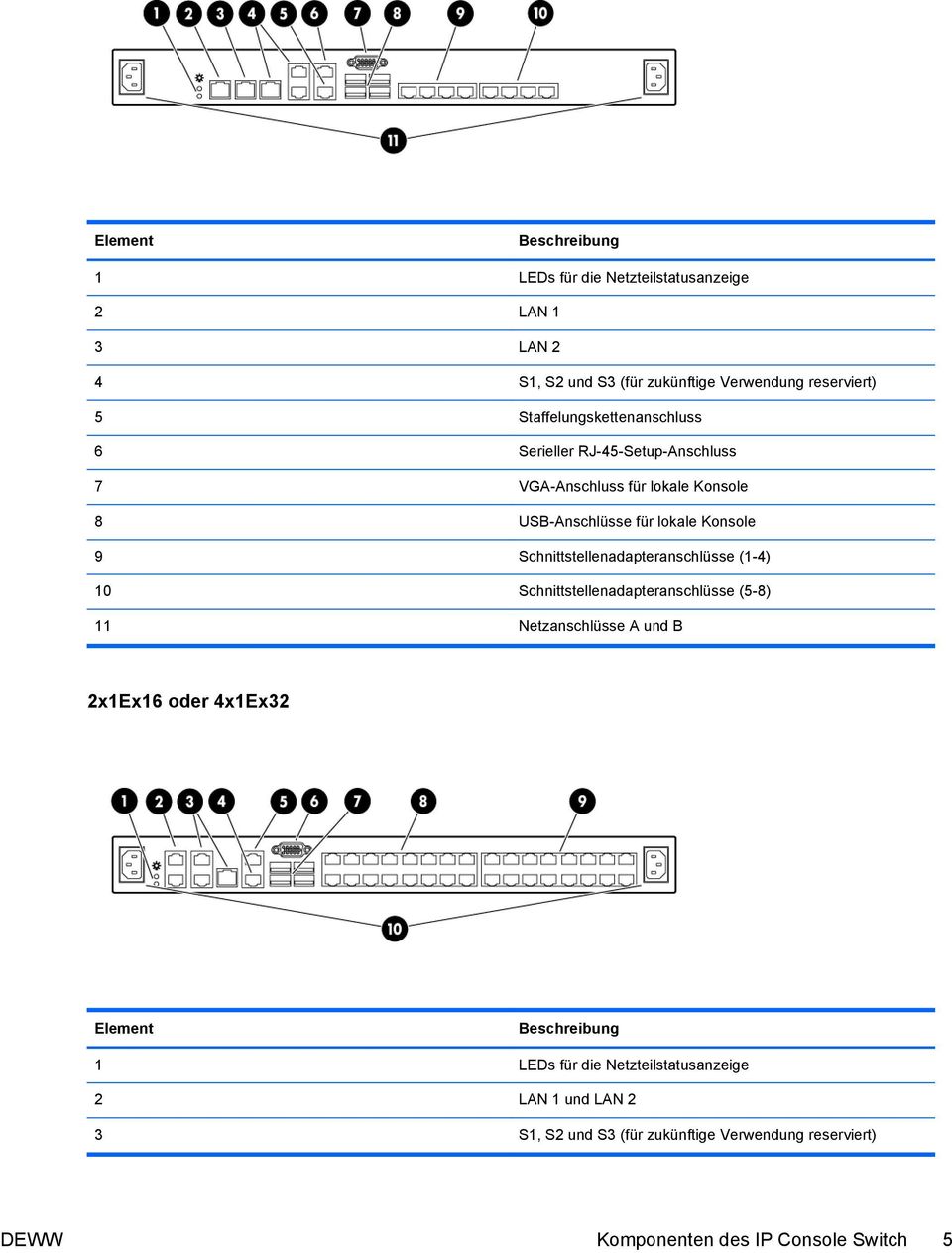 Schnittstellenadapteranschlüsse (1-4) 10 Schnittstellenadapteranschlüsse (5-8) 11 Netzanschlüsse A und B 2x1Ex16 oder 4x1Ex32 Element